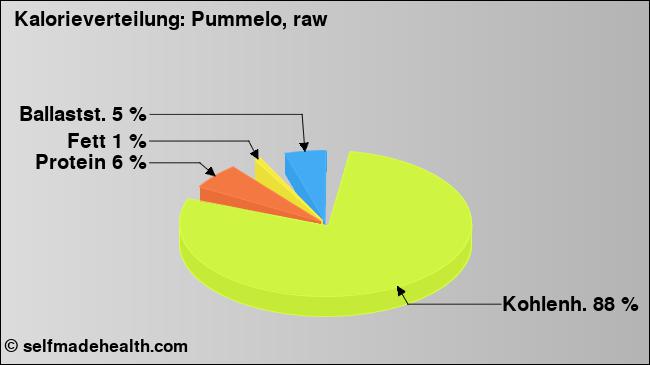 Kalorienverteilung: Pummelo, raw (Grafik, Nährwerte)