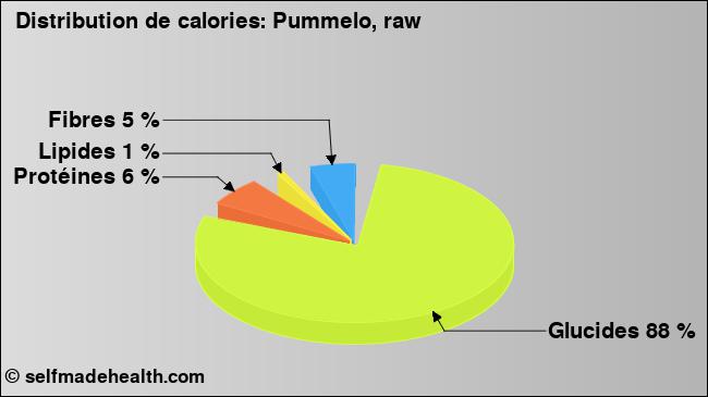 Calories: Pummelo, raw (diagramme, valeurs nutritives)
