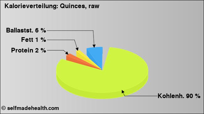 Kalorienverteilung: Quinces, raw (Grafik, Nährwerte)