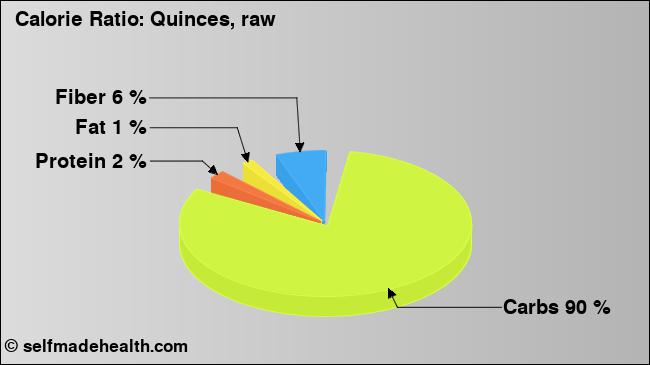 Calorie ratio: Quinces, raw (chart, nutrition data)