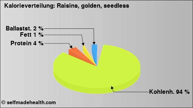 Kalorienverteilung: Raisins, golden, seedless (Grafik, Nährwerte)
