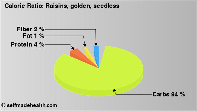 Calorie ratio: Raisins, golden, seedless (chart, nutrition data)