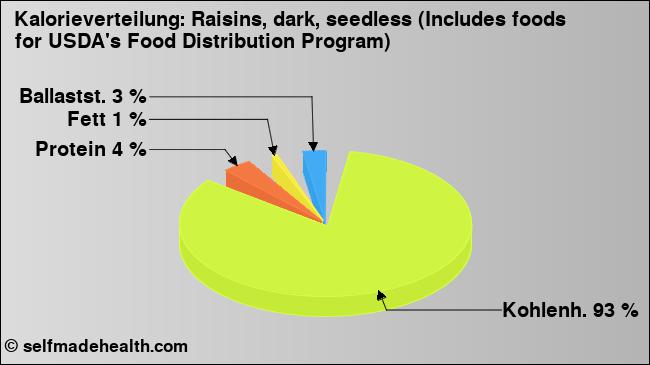 Kalorienverteilung: Raisins, dark, seedless (Includes foods for USDA's Food Distribution Program) (Grafik, Nährwerte)