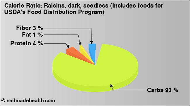 Calorie ratio: Raisins, dark, seedless (Includes foods for USDA's Food Distribution Program) (chart, nutrition data)