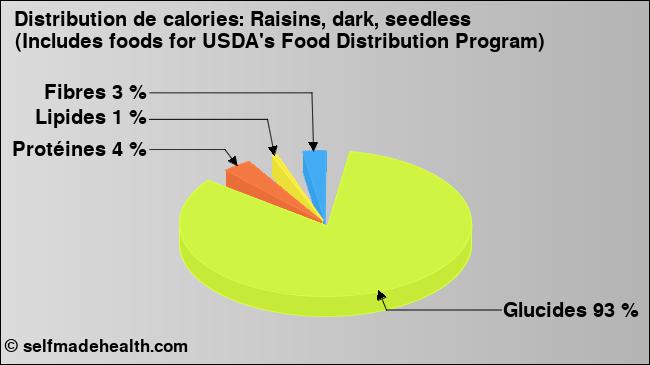 Calories: Raisins, dark, seedless (Includes foods for USDA's Food Distribution Program) (diagramme, valeurs nutritives)