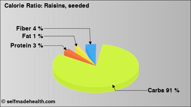 Calorie ratio: Raisins, seeded (chart, nutrition data)