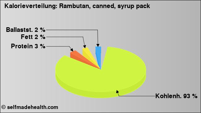 Kalorienverteilung: Rambutan, canned, syrup pack (Grafik, Nährwerte)