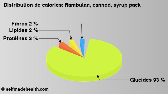 Calories: Rambutan, canned, syrup pack (diagramme, valeurs nutritives)