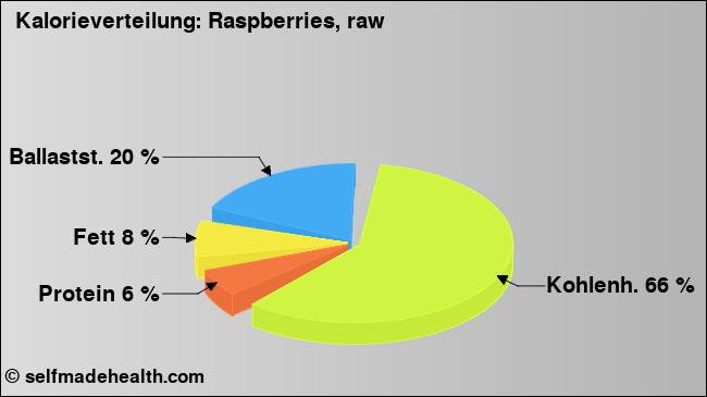 Kalorienverteilung: Raspberries, raw (Grafik, Nährwerte)
