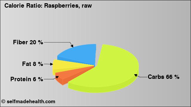 Calorie ratio: Raspberries, raw (chart, nutrition data)