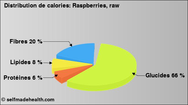 Calories: Raspberries, raw (diagramme, valeurs nutritives)
