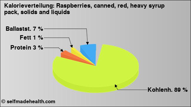 Kalorienverteilung: Raspberries, canned, red, heavy syrup pack, solids and liquids (Grafik, Nährwerte)