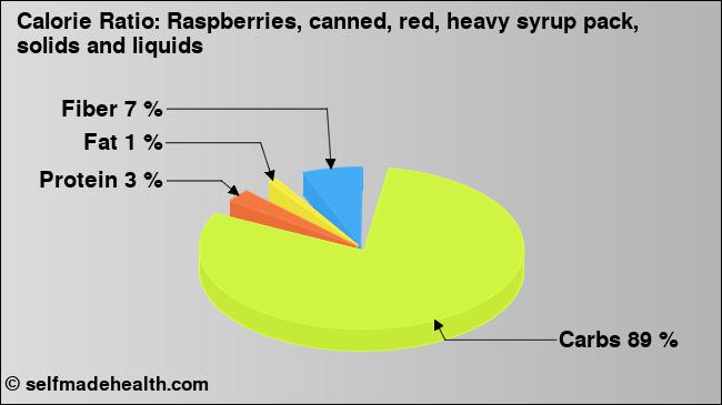 Calorie ratio: Raspberries, canned, red, heavy syrup pack, solids and liquids (chart, nutrition data)