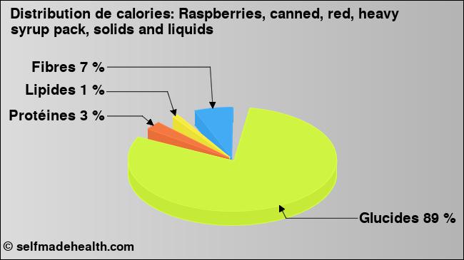 Calories: Raspberries, canned, red, heavy syrup pack, solids and liquids (diagramme, valeurs nutritives)