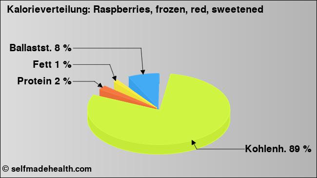 Kalorienverteilung: Raspberries, frozen, red, sweetened (Grafik, Nährwerte)