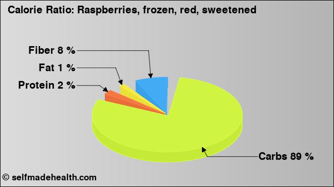 Calorie ratio: Raspberries, frozen, red, sweetened (chart, nutrition data)