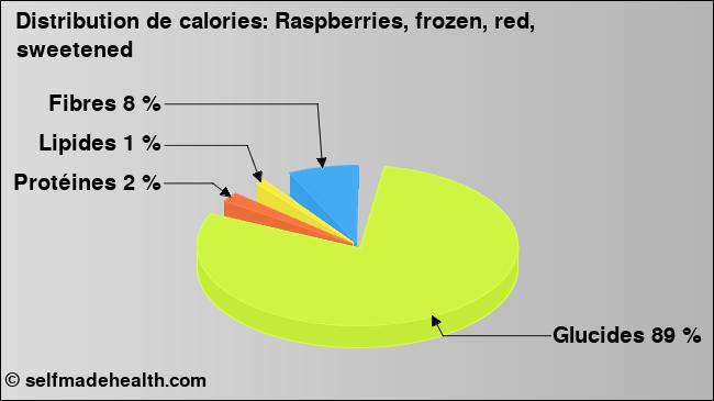 Calories: Raspberries, frozen, red, sweetened (diagramme, valeurs nutritives)