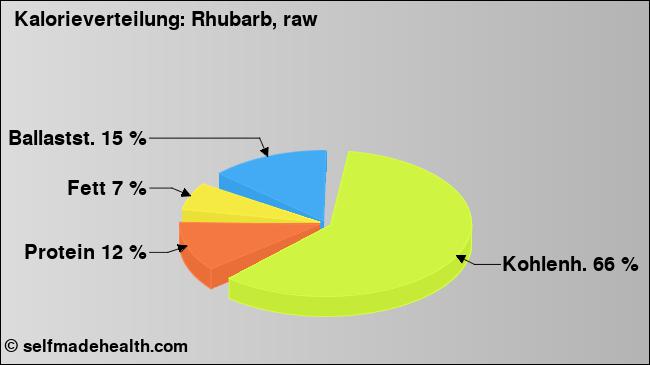 Kalorienverteilung: Rhubarb, raw (Grafik, Nährwerte)
