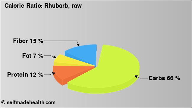 Calorie ratio: Rhubarb, raw (chart, nutrition data)