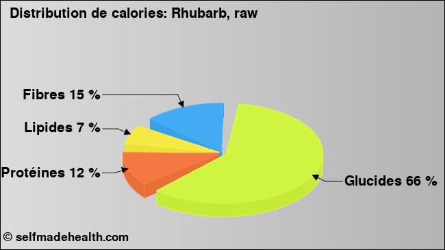 Calories: Rhubarb, raw (diagramme, valeurs nutritives)