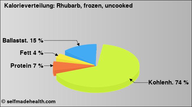 Kalorienverteilung: Rhubarb, frozen, uncooked (Grafik, Nährwerte)