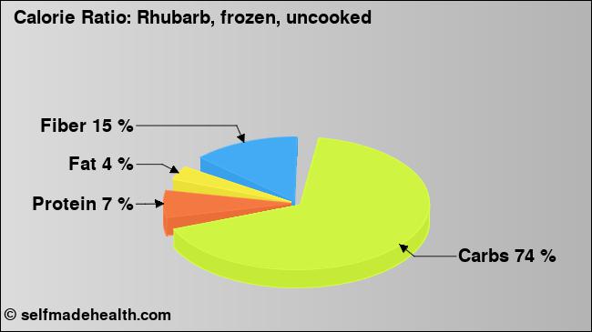 Calorie ratio: Rhubarb, frozen, uncooked (chart, nutrition data)