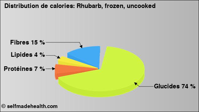 Calories: Rhubarb, frozen, uncooked (diagramme, valeurs nutritives)