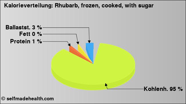 Kalorienverteilung: Rhubarb, frozen, cooked, with sugar (Grafik, Nährwerte)
