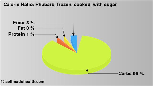 Calorie ratio: Rhubarb, frozen, cooked, with sugar (chart, nutrition data)