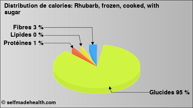 Calories: Rhubarb, frozen, cooked, with sugar (diagramme, valeurs nutritives)