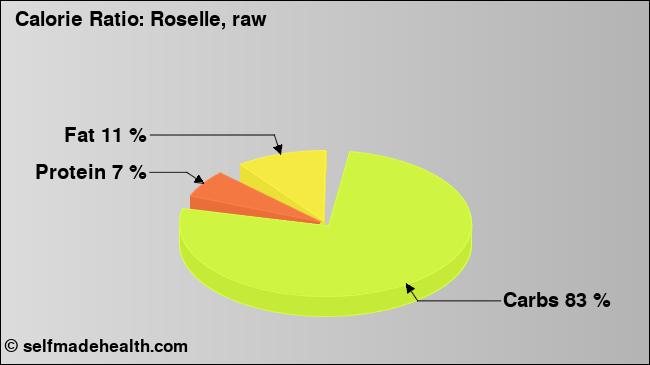 Calorie ratio: Roselle, raw (chart, nutrition data)