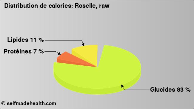 Calories: Roselle, raw (diagramme, valeurs nutritives)