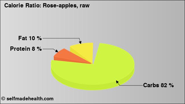 Calorie ratio: Rose-apples, raw (chart, nutrition data)