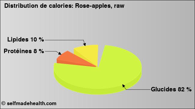 Calories: Rose-apples, raw (diagramme, valeurs nutritives)