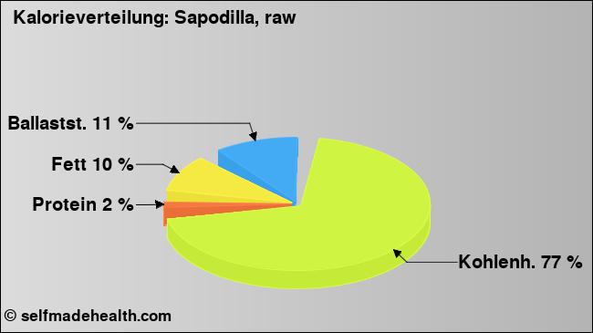 Kalorienverteilung: Sapodilla, raw (Grafik, Nährwerte)