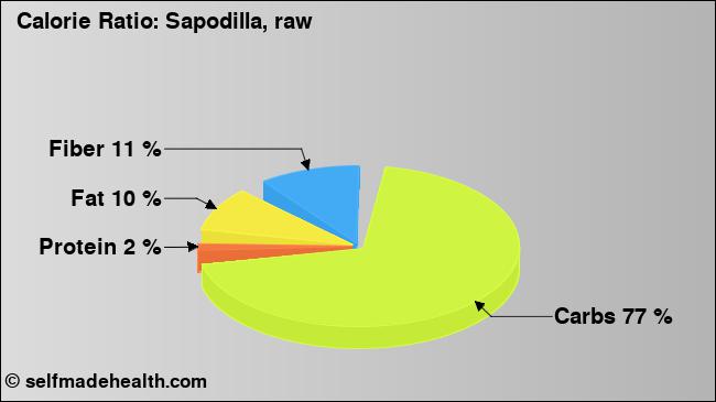 Calorie ratio: Sapodilla, raw (chart, nutrition data)