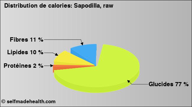 Calories: Sapodilla, raw (diagramme, valeurs nutritives)