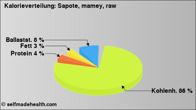 Kalorienverteilung: Sapote, mamey, raw (Grafik, Nährwerte)