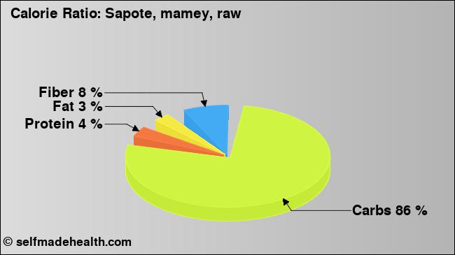 Calorie ratio: Sapote, mamey, raw (chart, nutrition data)