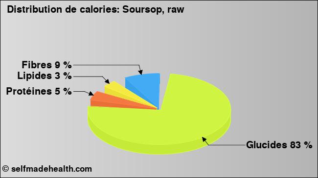 Calories: Soursop, raw (diagramme, valeurs nutritives)