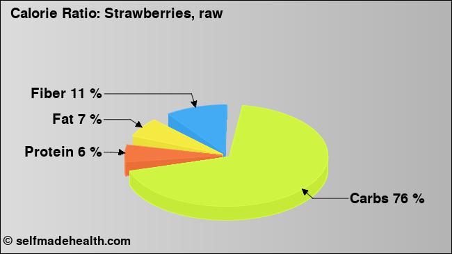 Calorie ratio: Strawberries, raw (chart, nutrition data)