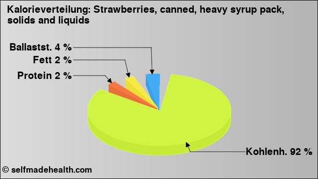 Kalorienverteilung: Strawberries, canned, heavy syrup pack, solids and liquids (Grafik, Nährwerte)