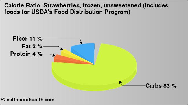 Calorie ratio: Strawberries, frozen, unsweetened (Includes foods for USDA's Food Distribution Program) (chart, nutrition data)