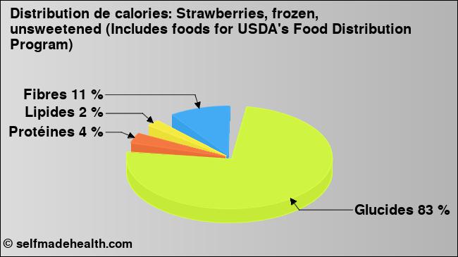 Calories: Strawberries, frozen, unsweetened (Includes foods for USDA's Food Distribution Program) (diagramme, valeurs nutritives)