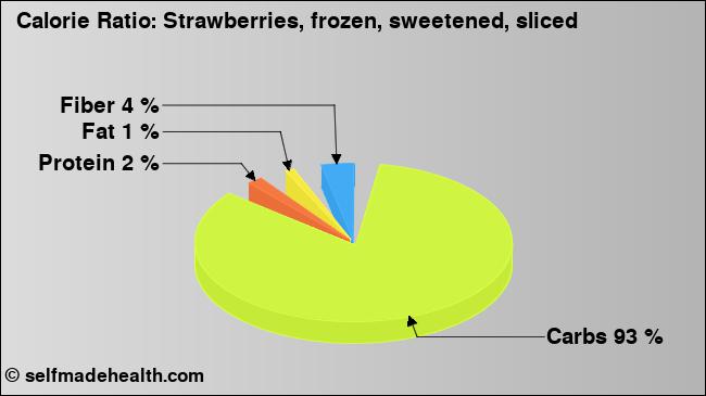 Calorie ratio: Strawberries, frozen, sweetened, sliced (chart, nutrition data)