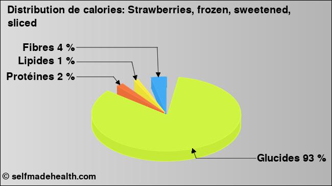 Calories: Strawberries, frozen, sweetened, sliced (diagramme, valeurs nutritives)