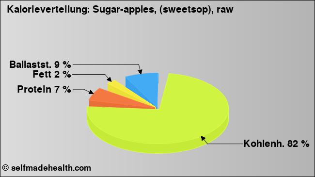 Kalorienverteilung: Sugar-apples, (sweetsop), raw (Grafik, Nährwerte)