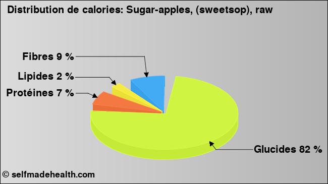Calories: Sugar-apples, (sweetsop), raw (diagramme, valeurs nutritives)