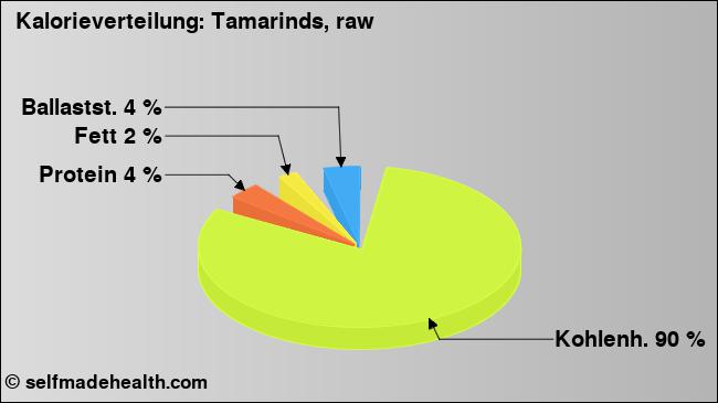 Kalorienverteilung: Tamarinds, raw (Grafik, Nährwerte)