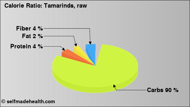 Calorie ratio: Tamarinds, raw (chart, nutrition data)